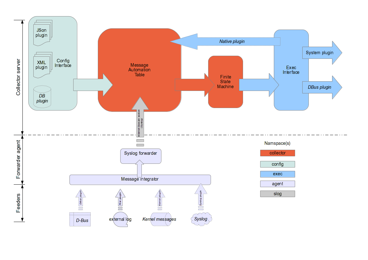 Functional view