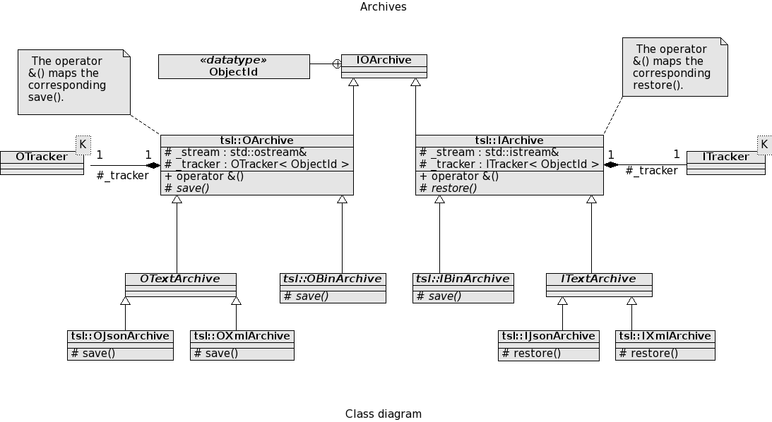 Archive class diagram